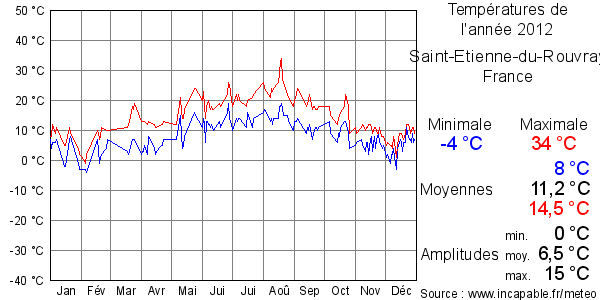 Températures de l'année 2012 pour Saint-Etienne-du-Rouvray, France