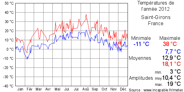 Températures de l'année 2012 pour Saint-Girons, France
