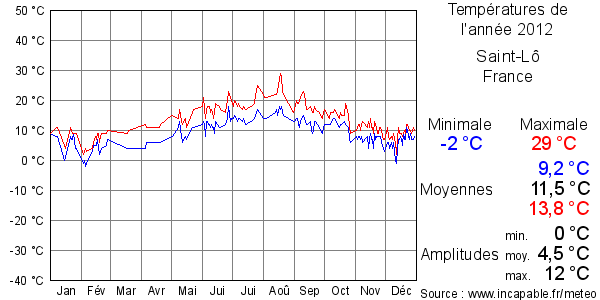 Températures de l'année 2012 pour Saint-Lô, France