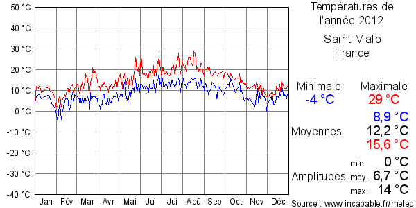 Températures de l'année 2012 pour Saint-Malo, France