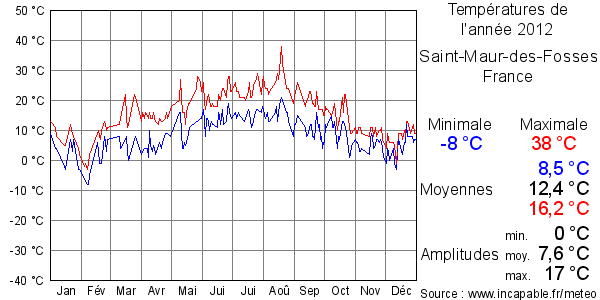 Températures de l'année 2012 pour Saint-Maur-des-Fosses, France
