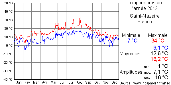 Températures de l'année 2012 pour Saint-Nazaire, France