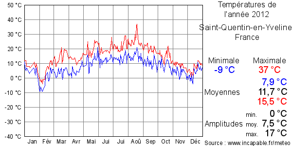 Températures de l'année 2012 pour Saint-Quentin-en-Yvelines, France