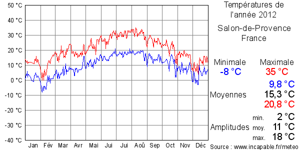 Températures de l'année 2012 pour Salon-de-Provence, France