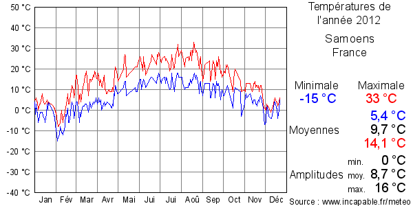 Températures de l'année 2012 pour Samoens, France