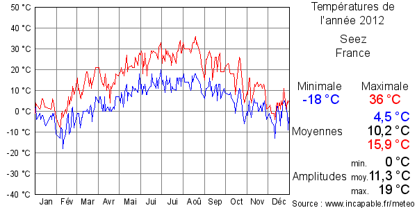 Températures de l'année 2012 pour Seez, France