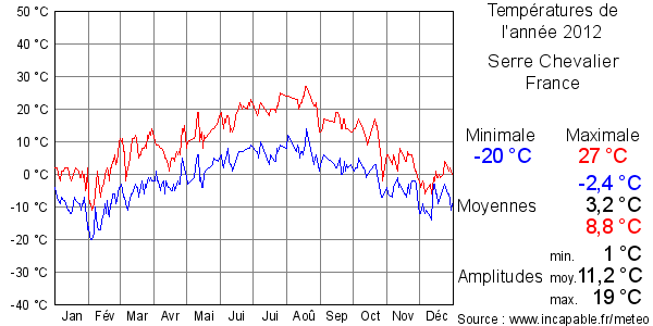 Températures de l'année 2012 pour Serre Chevalier, France
