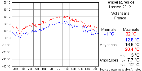 Températures de l'année 2012 pour Solenzara, France