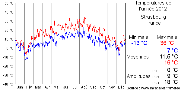 Températures de l'année 2012 pour Strasbourg, France