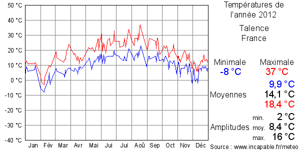 Températures de l'année 2012 pour Talence, France