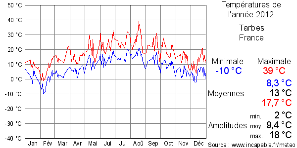 Températures de l'année 2012 pour Tarbes, France