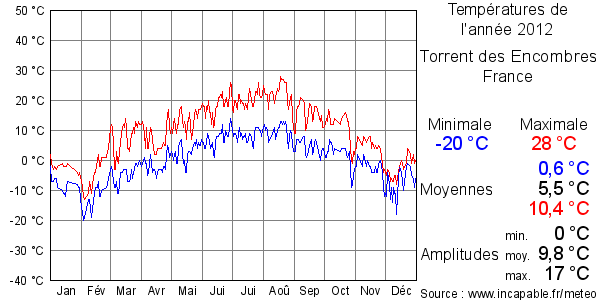 Températures de l'année 2012 pour Torrent des Encombres, France