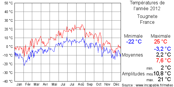 Températures de l'année 2012 pour Tougnete, France