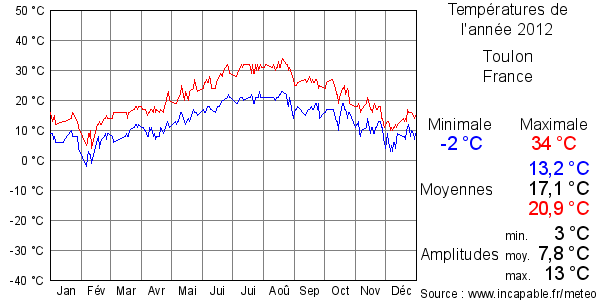 Températures de l'année 2012 pour Toulon, France