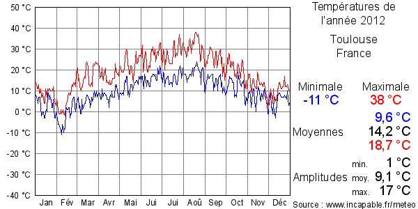 Températures de l'année 2012 pour Toulouse, France