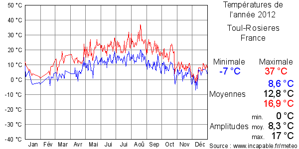 Températures de l'année 2012 pour Toul-Rosieres, France