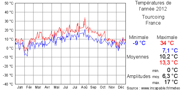 Températures de l'année 2012 pour Tourcoing, France