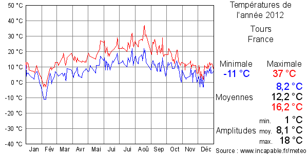 Températures de l'année 2012 pour Tours, France