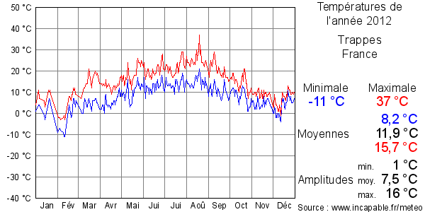 Températures de l'année 2012 pour Trappes, France