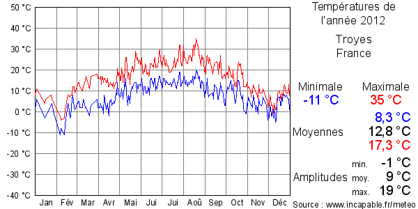 Températures de l'année 2012 pour Troyes, France