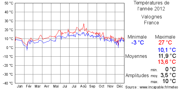 Températures de l'année 2012 pour Valognes, France