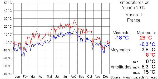 Températures de l'année 2012 pour Vancroit, France
