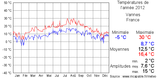 Températures de l'année 2012 pour Vannes, France