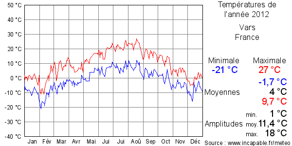 Températures de l'année 2012 pour Vars, France