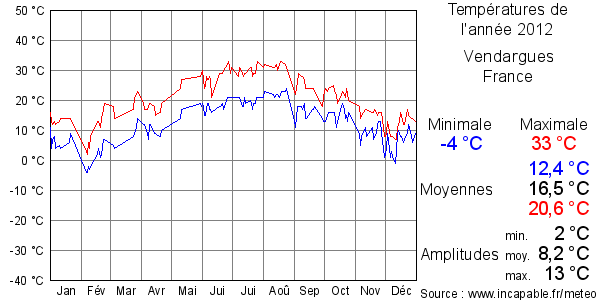 Températures de l'année 2012 pour Vendargues, France