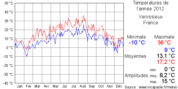 Températures de l'année 2012 pour Venissieux, France
