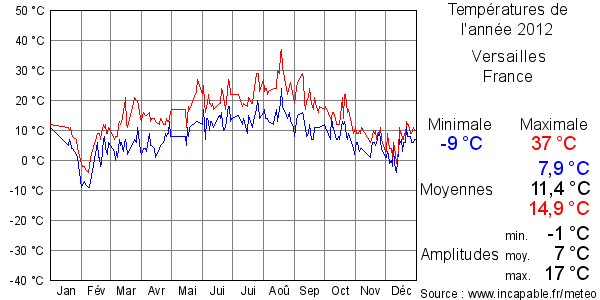 Températures de l'année 2012 pour Versailles, France