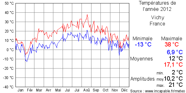 Températures de l'année 2012 pour Vichy, France