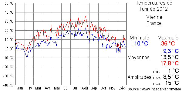 Températures de l'année 2012 pour Vienne, France