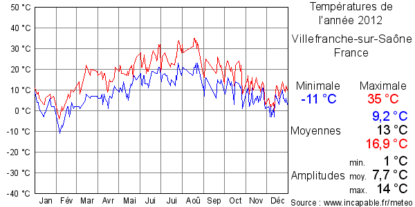 Températures de l'année 2012 pour Villefranche-sur-Saône, France