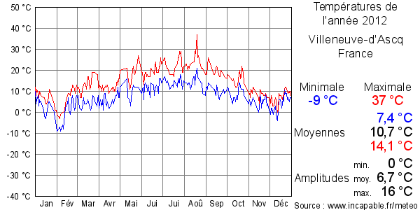 Températures de l'année 2012 pour Villeneuve-d'Ascq, France
