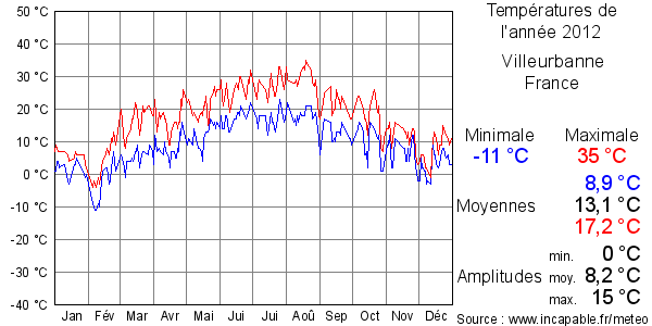 Températures de l'année 2012 pour Villeurbanne, France