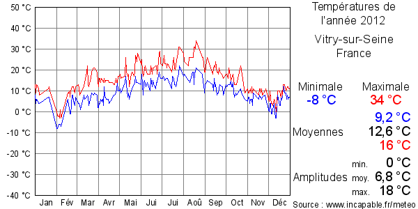 Températures de l'année 2012 pour Vitry-sur-Seine, France