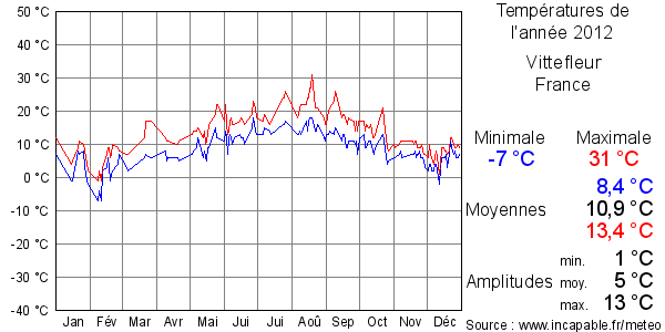 Températures de l'année 2012 pour Vittefleur, France