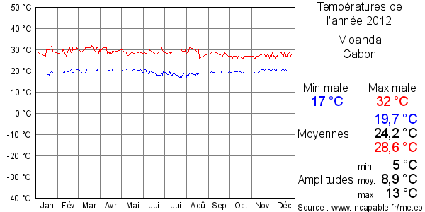 Températures de l'année 2012 pour Moanda, Gabon