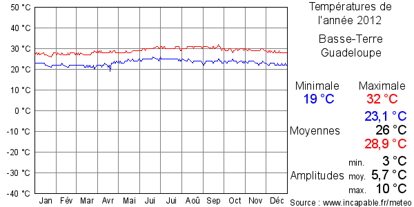 Températures de l'année 2012 pour Basse-Terre, Guadeloupe