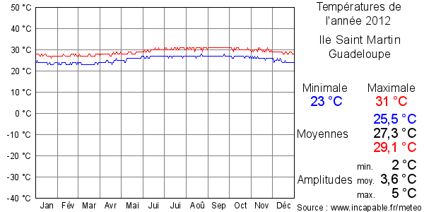 Températures de l'année 2012 pour Ile Saint Martin, Guadeloupe