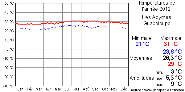 Températures de l'année 2012 pour Les Abymes, Guadeloupe