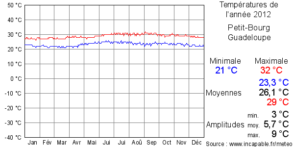 Températures de l'année 2012 pour Petit-Bourg, Guadeloupe