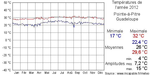 Températures de l'année 2012 pour Pointe-à-Pitre, Guadeloupe