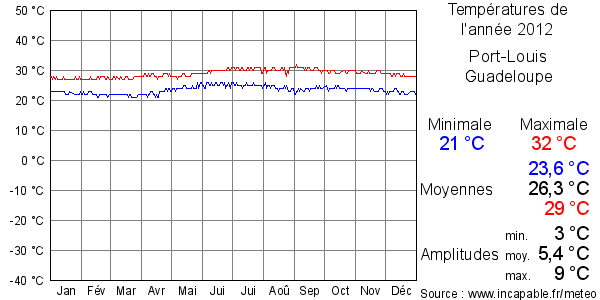 Températures de l'année 2012 pour Port-Louis, Guadeloupe