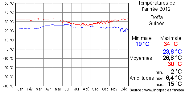 Températures de l'année 2012 pour Boffa, Guinée