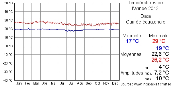Températures de l'année 2012 pour Bata, Guinée équatoriale