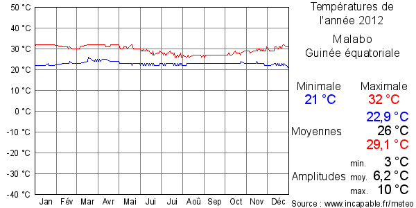Températures de l'année 2012 pour Malabo, Guinée équatoriale
