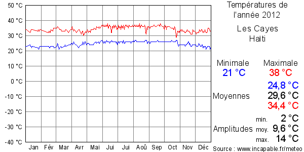 Températures de l'année 2012 pour Les Cayes, Haïti