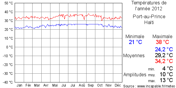 Températures de l'année 2012 pour Port-au-Prince, Haïti